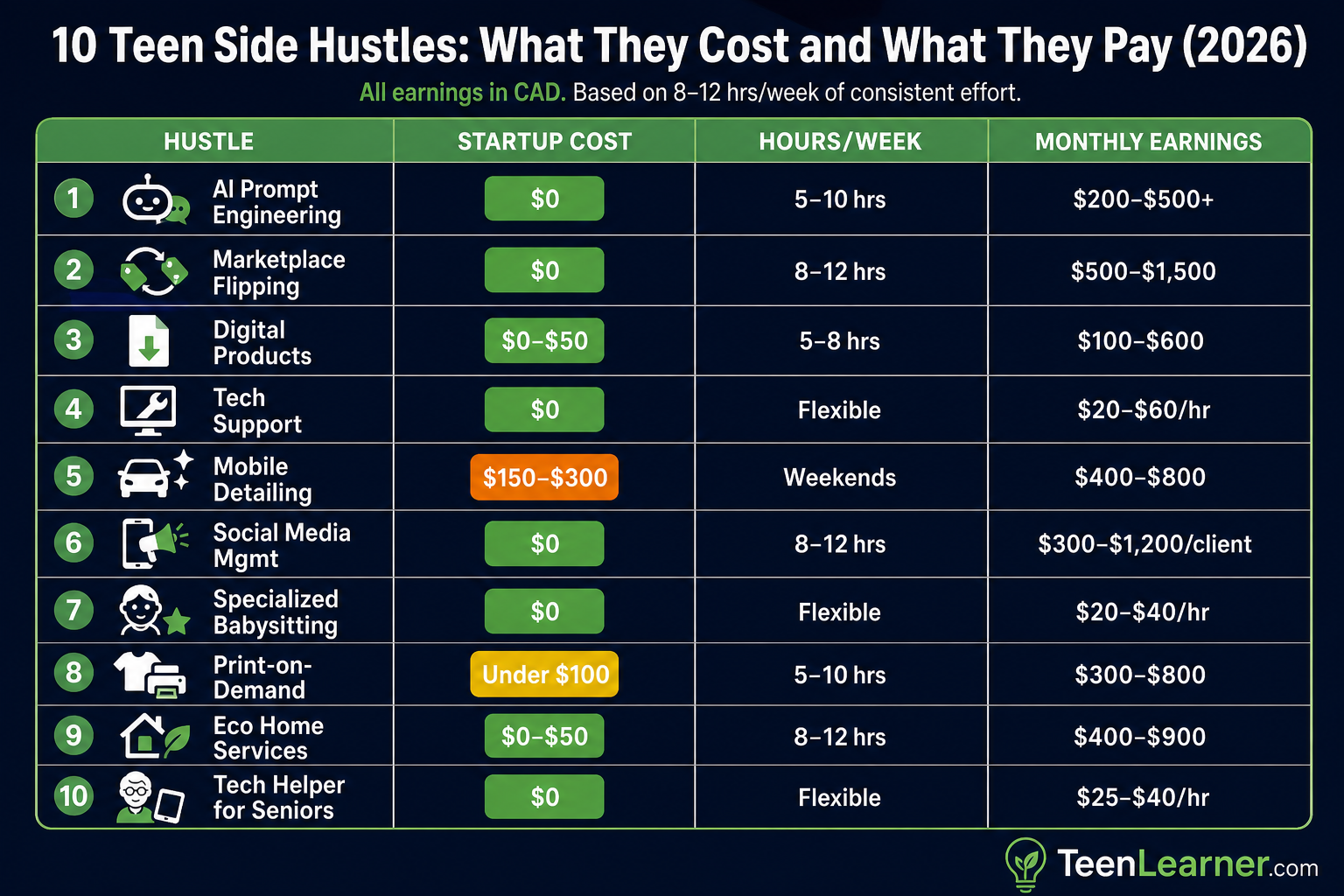 10 Best Side Hustles for Teens in 2026 2 Comparison chart of 10 teen side hustles showing startup cost, weekly hours needed, and monthly earnings in CAD for 2026