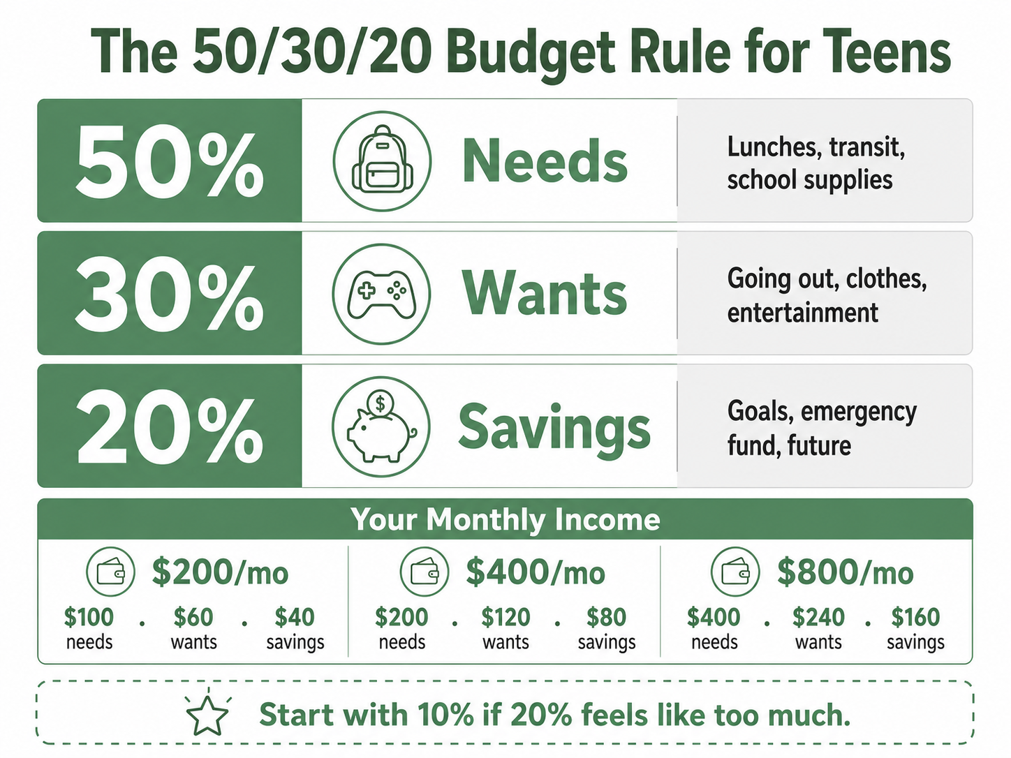 10 Money-Saving Tips for Teens That Actually Work (2026) 2 The 50/30/20 budget rule for teens: 50% needs, 30% wants, 20% savings, with example dollar amounts for $200, $400, and $800 monthly income