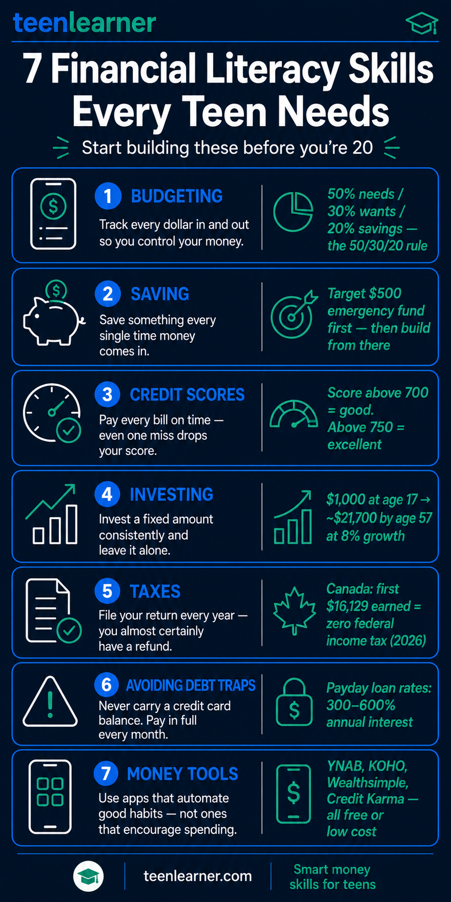 Financial Literacy for Teens: 7 Skills That Will Change Your Financial Future 2 7 financial literacy skills every teen needs infographic