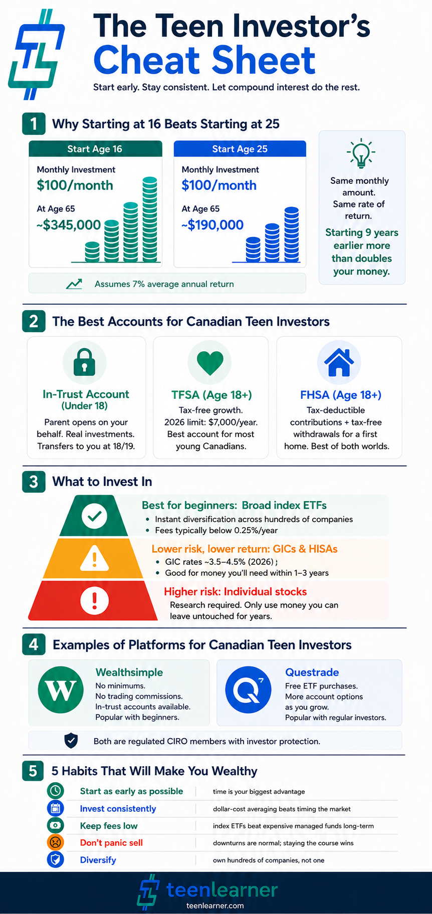 Investing Tips for Teens: How to Start Building Wealth (2026) 2 How to invest as a teen infographic showing compound interest, Canadian investment accounts, ETFs, and investing platforms for Canadian teens