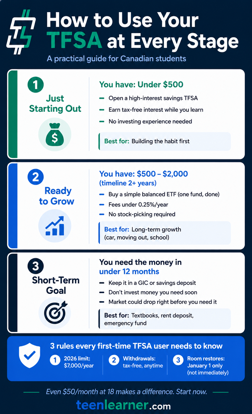 How to Use a TFSA (Tax-Free Savings Account) 2 Infographic showing how Canadian teens can use a TFSA in 2026