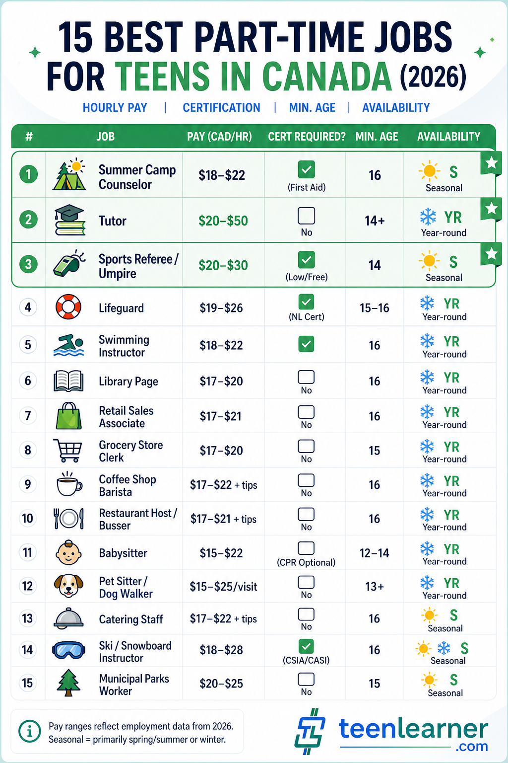 15 Best Part-Time Jobs for Teens and Students (2026) 2 Comparison chart of 15 part-time jobs for Canadian teens showing hourly pay, certification required, minimum age, and availability in 2026