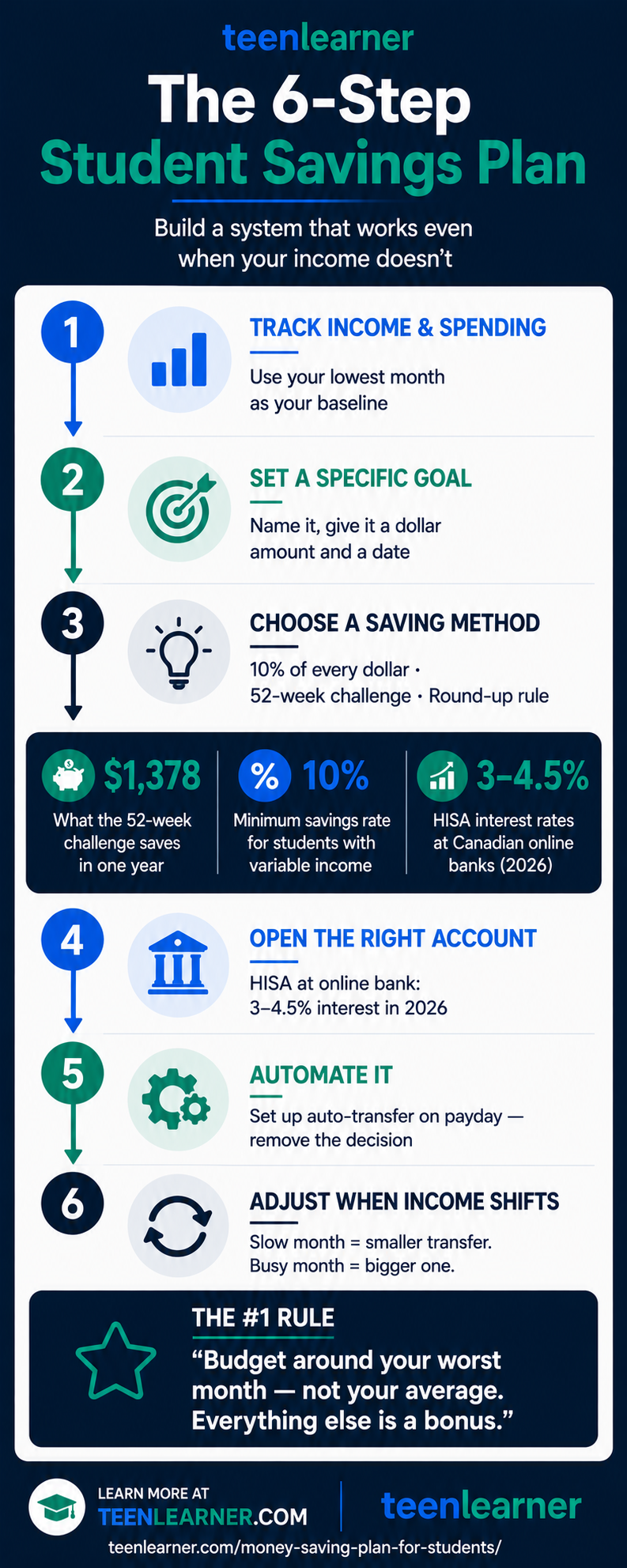 How to Create a Money Saving Plan for Students (2026 Guide) 2 Infographic showing a 6-step student savings plan: track income, set a goal, choose a saving method, open a high-interest savings account, automate transfers, and adjust for variable income.