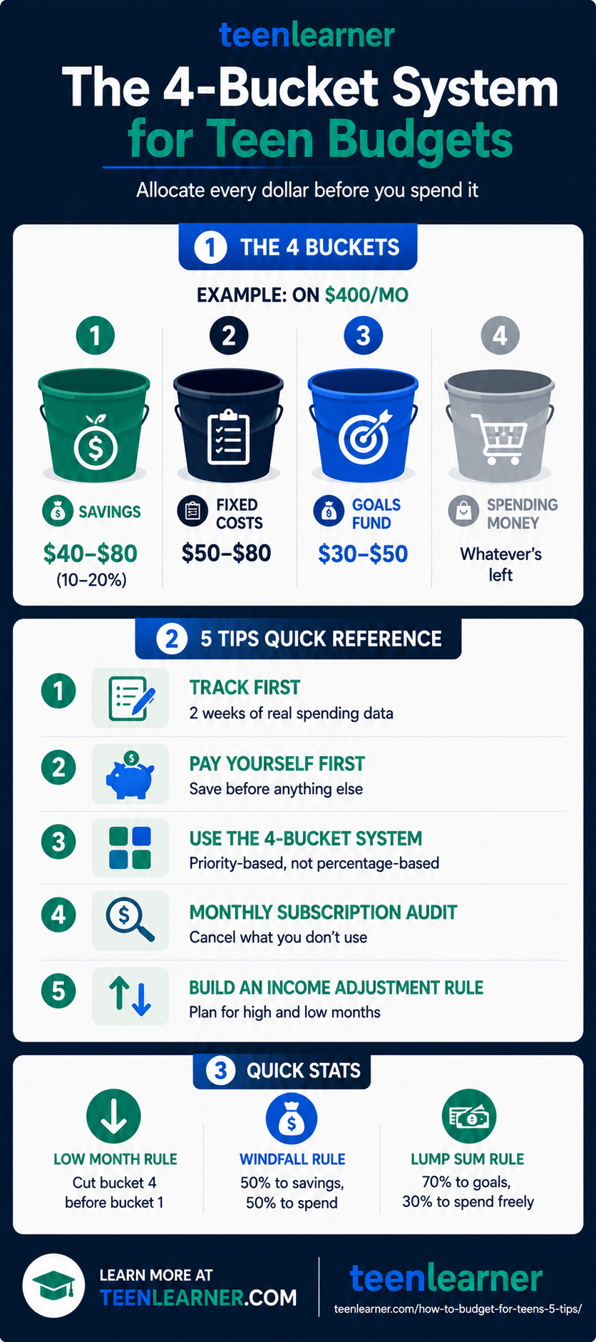 How to Budget for Teens | 5 Tips 2 Infographic showing the four-bucket budgeting system for teens: savings, fixed costs, goals fund, and spending money, with example amounts based on a $400 monthly income.