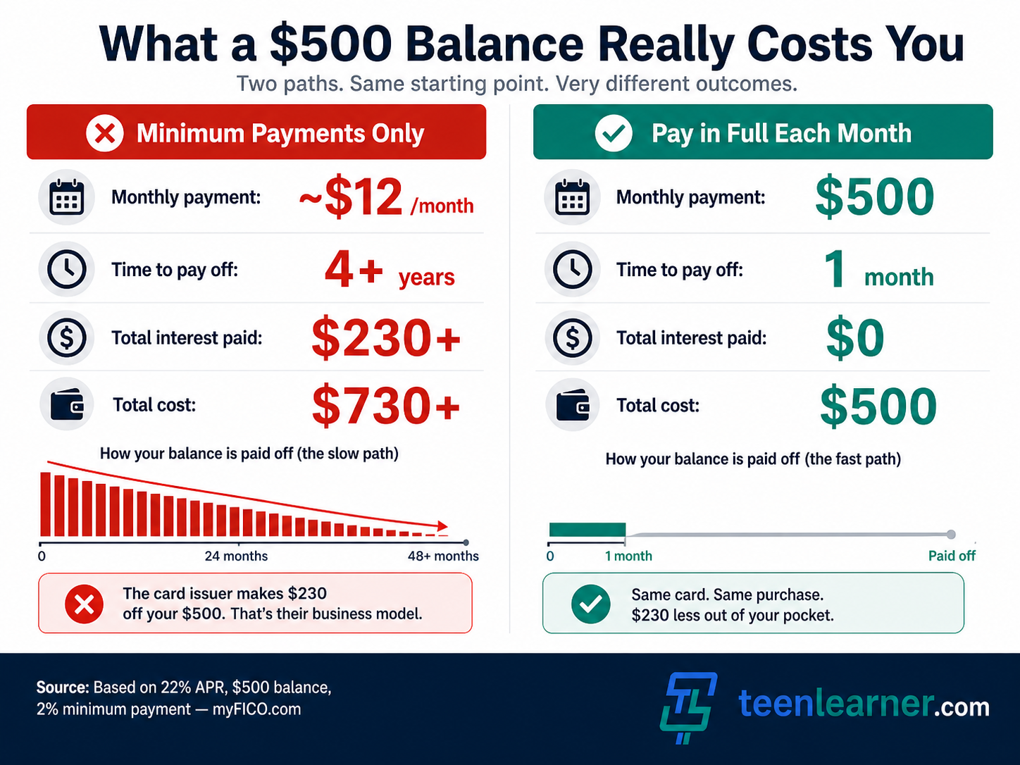 9 Credit Card Tips Every Student Needs in 2026 2 Infographic showing the real cost of carrying a $500 credit card balance — minimum payments vs paying in full