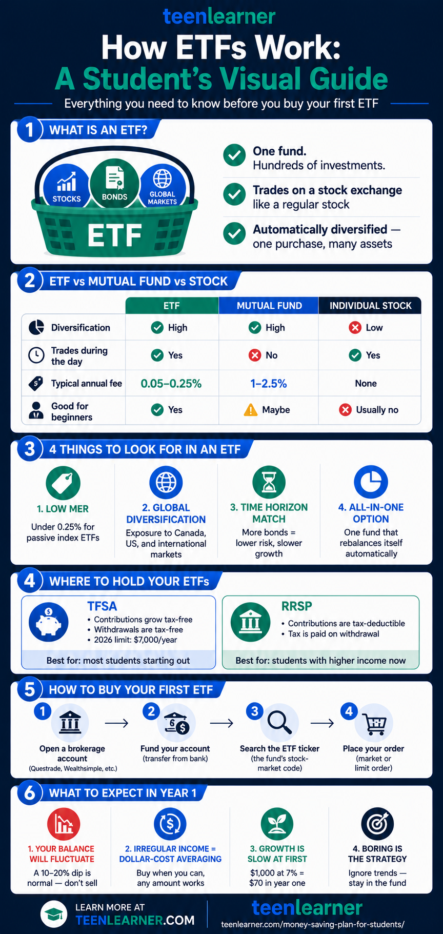 Investing in ETFs for Beginners: A Canadian Student's Guide (2026) 2 Infographic explaining how ETFs work for student investors: what an ETF is, how it compares to mutual funds and stocks, what to look for when choosing one, how to buy your first ETF in Canada, and what to expect in your first year of investing.
