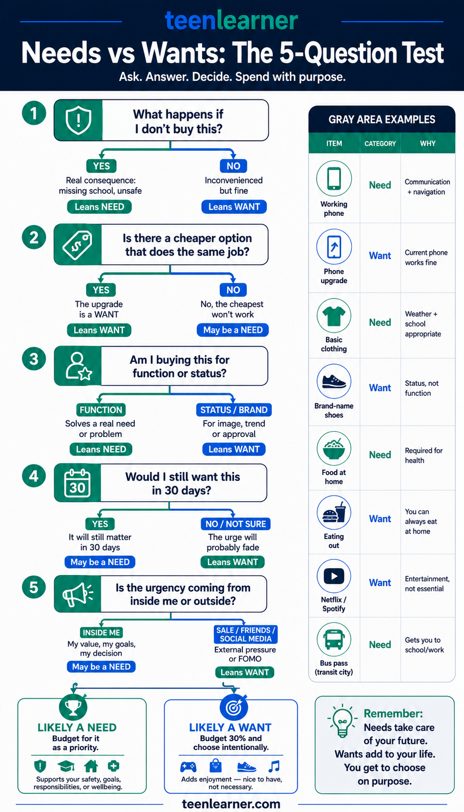 Needs vs Wants: How to Know If You Actually Need Something 2 Needs vs wants 5-question test for teens