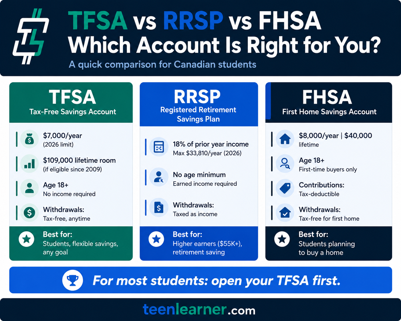 How to Use a TFSA (Tax-Free Savings Account) 3 Infographic comparing TFSA, RRSP, and FHSA accounts for Canadian students — which account is right for you