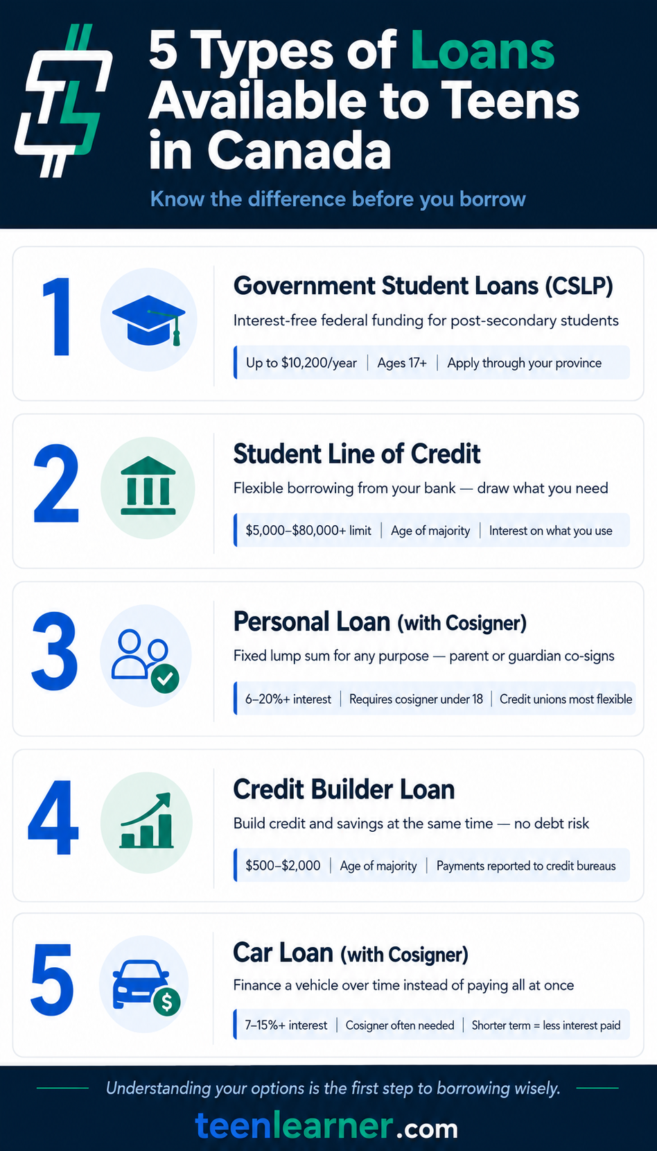 Loans for Teens: What They Are and How to Use Them Wisely 2 Infographic showing 5 types of loans available to teens in Canada including government student loans, student lines of credit, credit builder loans, personal loans with a cosigner, and car loans with a cosigner