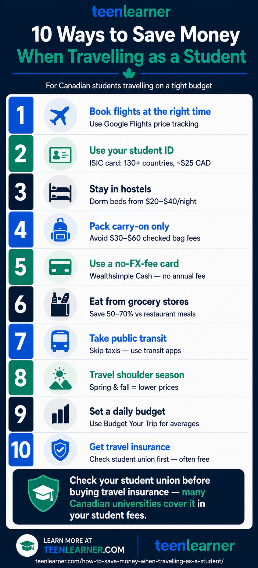 How to Save Money Travelling as a Student (2026 Guide) 2 Infographic listing 10 ways for students to save money when travelling: booking flights strategically, using student ID discounts, staying in hostels, packing light, using a no-foreign-fee card, eating from grocery stores, taking public transit, travelling in shoulder season, setting a daily budget, and getting travel insurance.