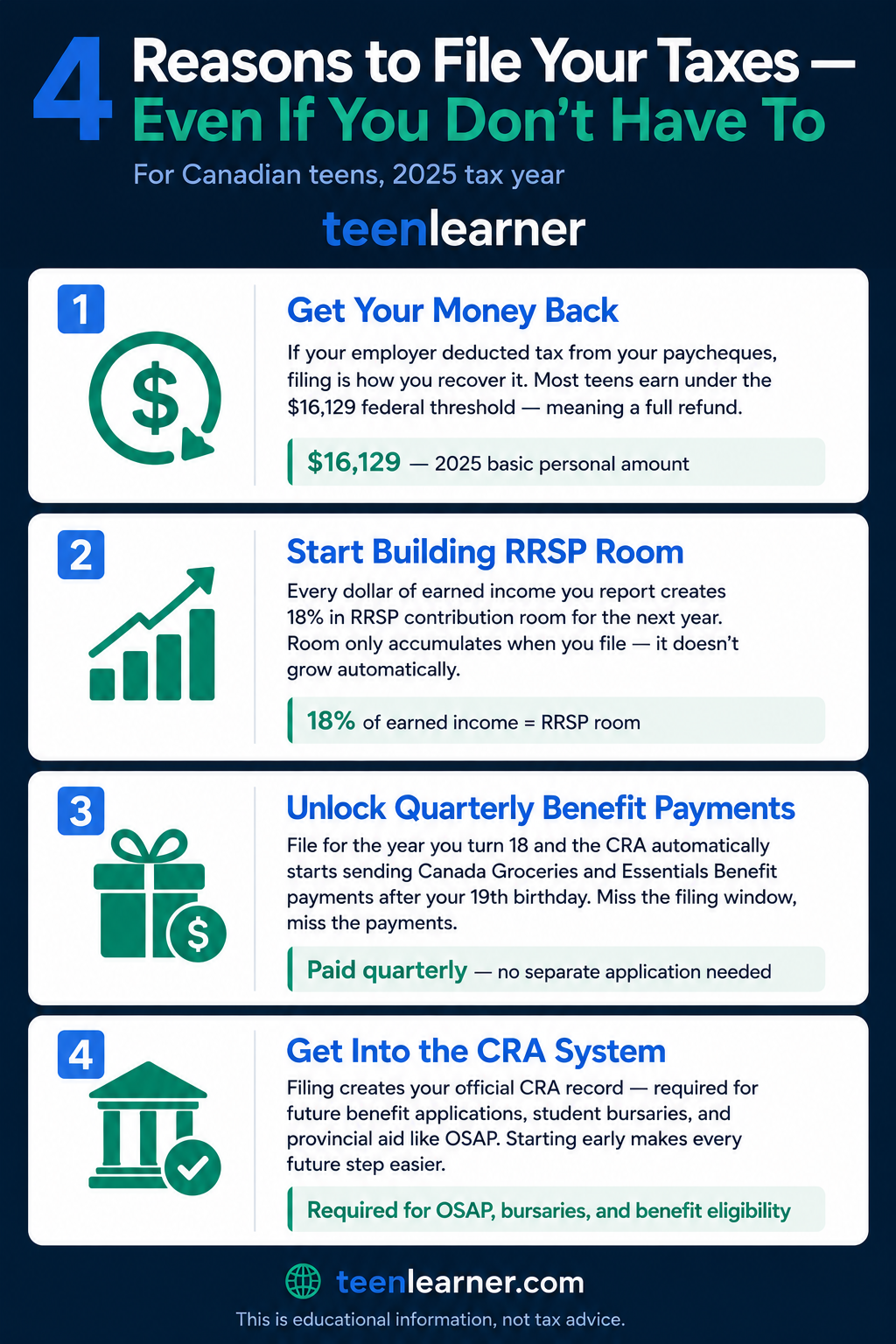 Taxes for Teenage Income | Do I need to File a Tax Return? 2 Infographic showing 4 reasons Canadian teens should file a tax return: refund, RRSP room, quarterly benefit payments, and CRA registration