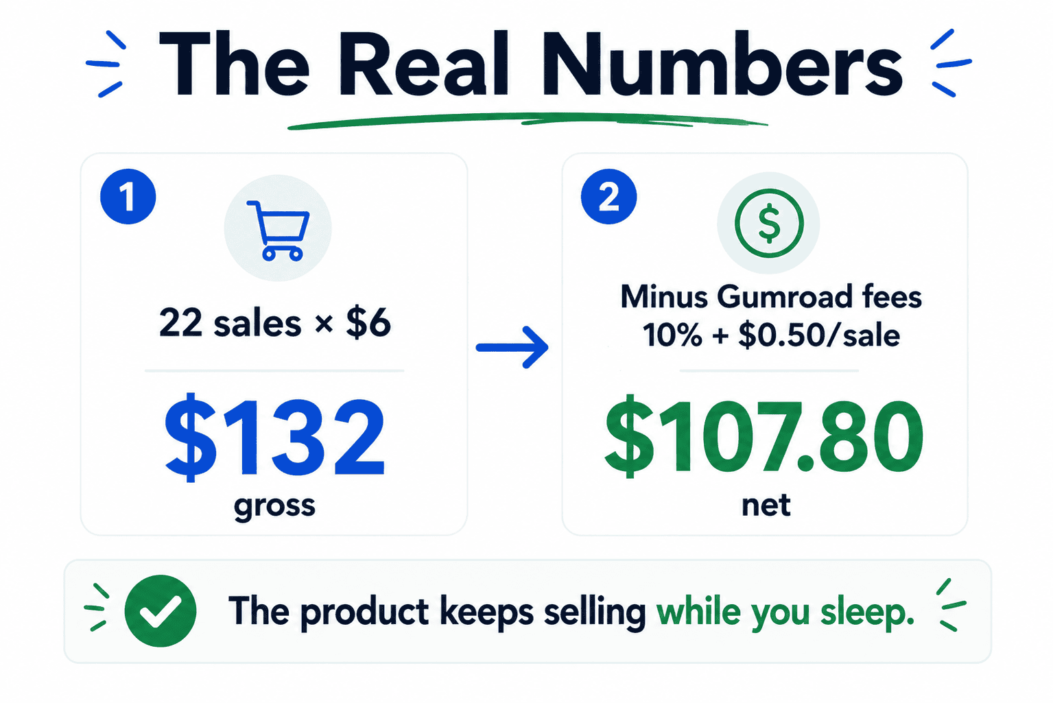 How to Make Money with AI as a Teen 2 The Real Numbers — illustrative math showing earnings from digital template sales