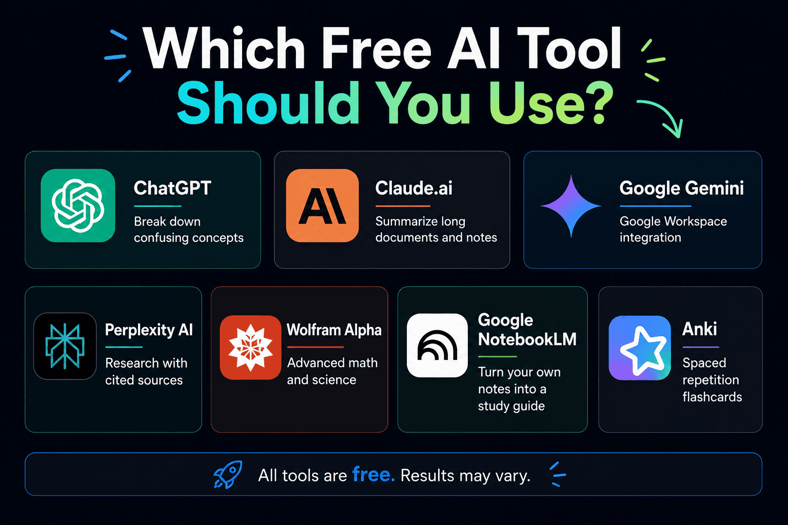 Your AI Study Buddy: Top Free Tools to Ace Exams and Master Subjects 2 Which free AI study tool should you use - infographic showing ChatGPT, Claude.ai, Google Gemini, Perplexity AI, Wolfram Alpha, Google NotebookLM, and Anki