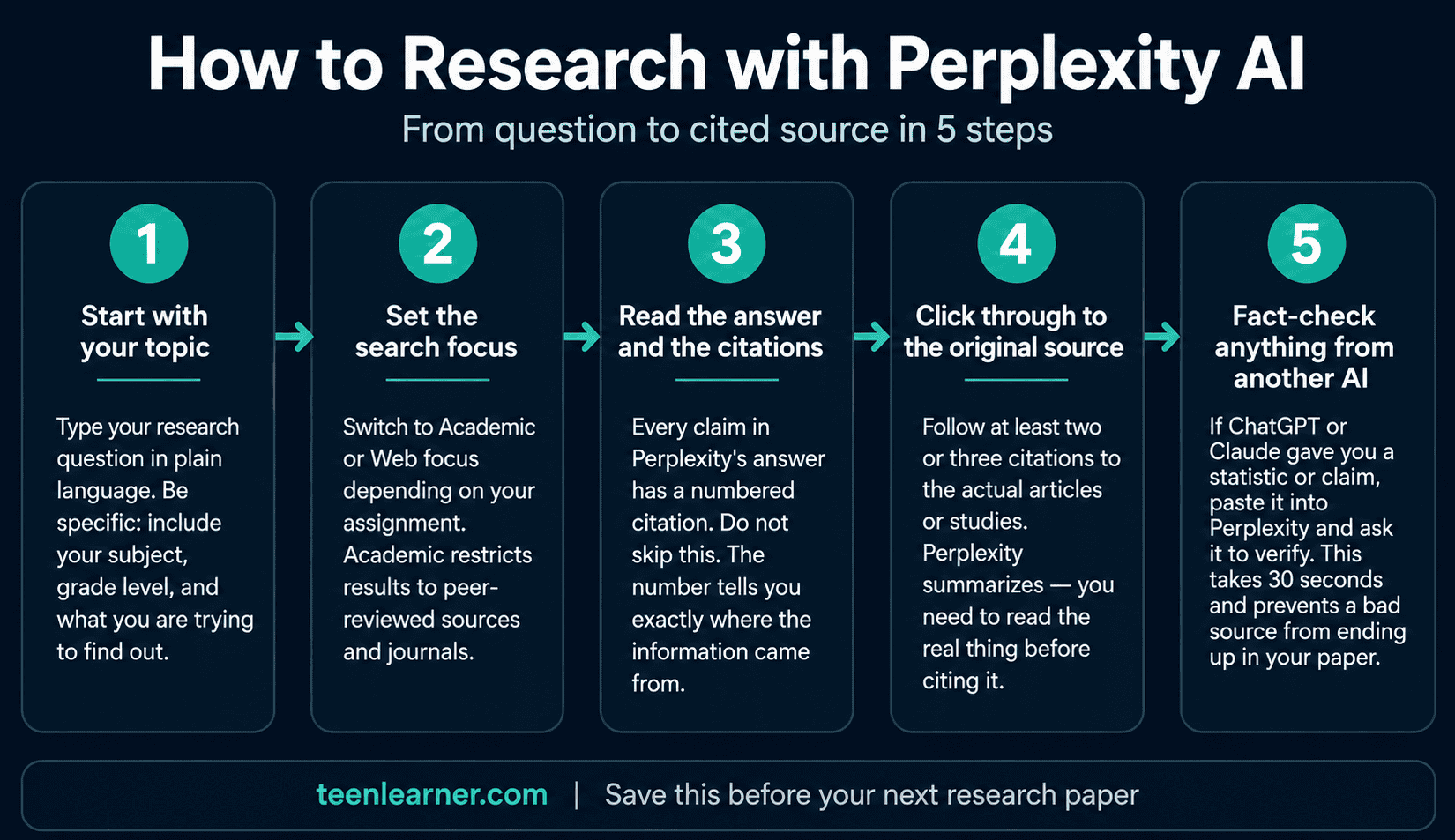 How to research with Perplexity AI — 5-step workflow from question to cited source